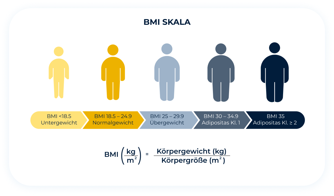 BMI-Skala zur Einordnung von Unter-, Normal- und Übergewicht mit zusätzlicher Formel zur Errechnung des BMI